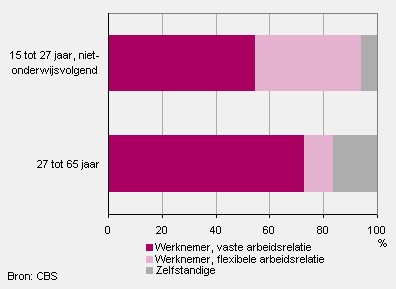 Grafiek die laat zien dat onder jongeren vaker een flexibele arbeidsrelatie voorkomt en onder ouderen vaker vast dienstverband. 