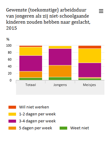 Grafiek die laat zien dat jongens later vaker fulltime willen werken dan meisjes.