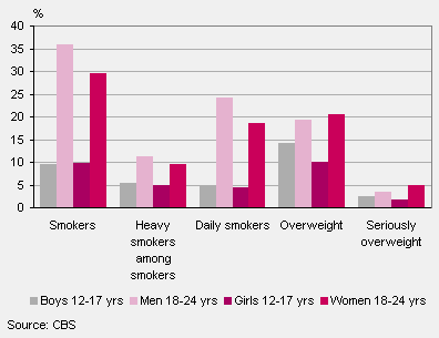 Smoking and obesity in young population, 2010/2013