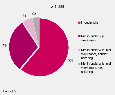 Verdeling van jongeren van 15 tot 27 jaar naar arbeidsmarktpositie