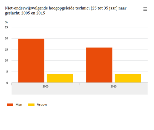 Niet Onderwijsvolgende Hoogopgeleide Technici Naar Geslacht 2005 En 2015