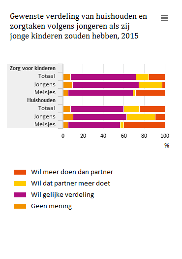 Grafiek die laat zien dat meisjes vaker willen dat zij later meer doen in het huishouden en opvoeden van de kinderen hun partner dan jongens