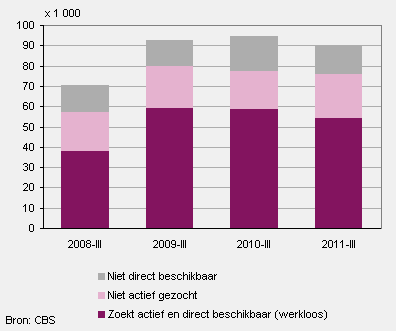 Onbenut arbeidsaanbod licht toegenomen  Het aantal jongeren dat niet werkt, maar wel wil werken is in vergelijking met het derde kwartaal van 2008 met 20 duizend toegenomen. Vooral in 2009 en 2010 was er een stijging. Tussen het derde kwartaal van 2010 en een jaar later is echter weer sprake van een lichte daling.  Dit wordt vooral bepaald door de ontwikkeling van het aantal werkloze jongeren. Zij vormen met een aandeel van 60 procent de grootste groep binnen het onbenut arbeidsaanbod van het 3e kwartaal va