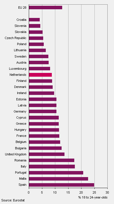 Proportion of school dropouts in the EU 28, 2012