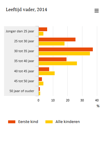 Grafiek die laat zien hoe oud vaders zijn bij de geboorte van hun eerste kind